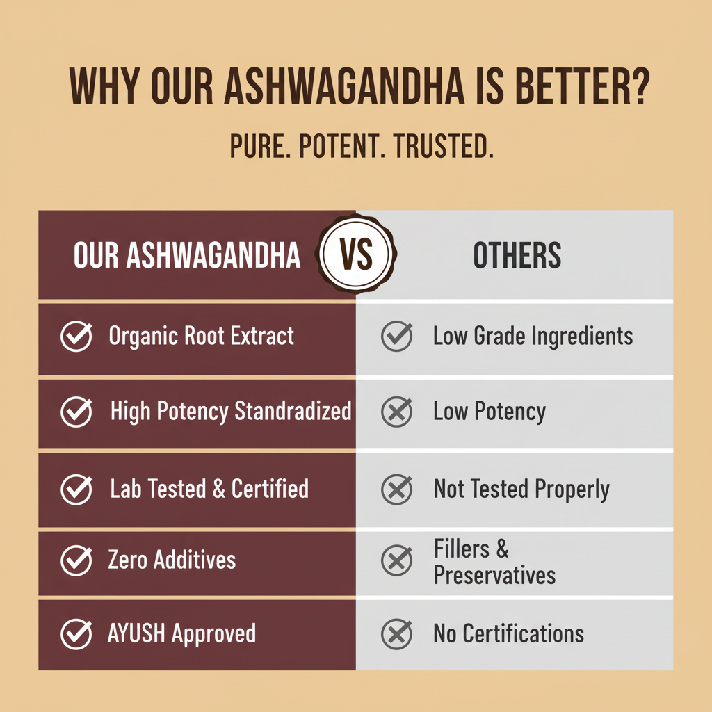 Why Trutatva Ashwagandha is better - comparison with ordinary capsules